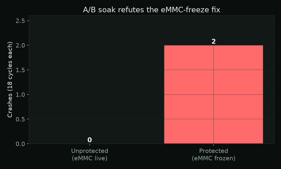 The A/B soak refutes the eMMC-freeze fix
