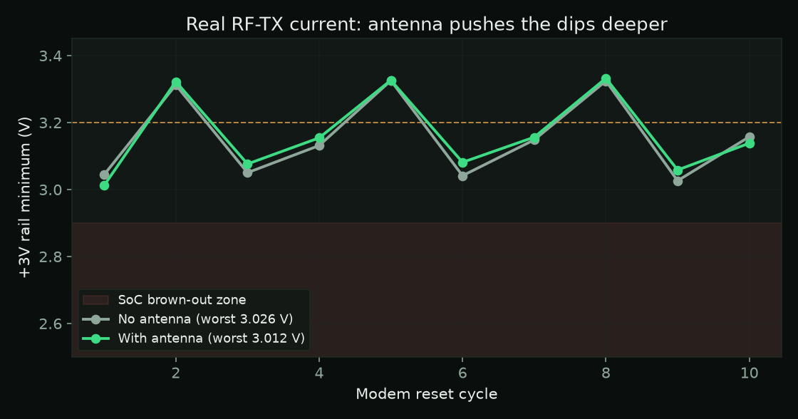 Antenna pushes the dips deeper