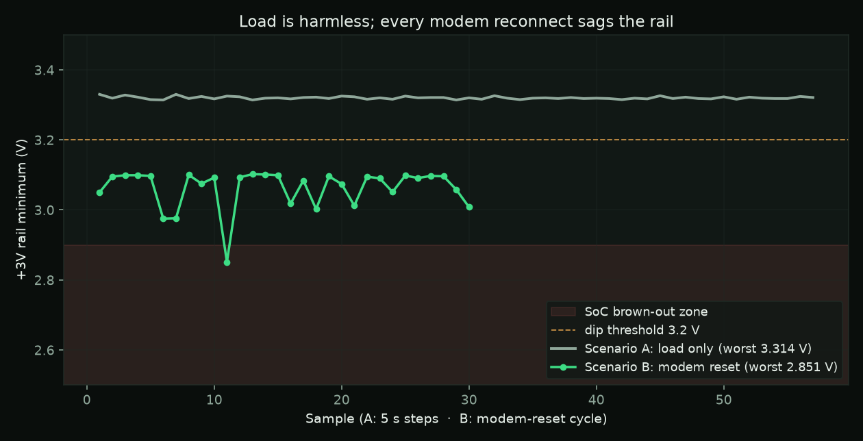 Load is harmless; every modem reconnect sags the rail
